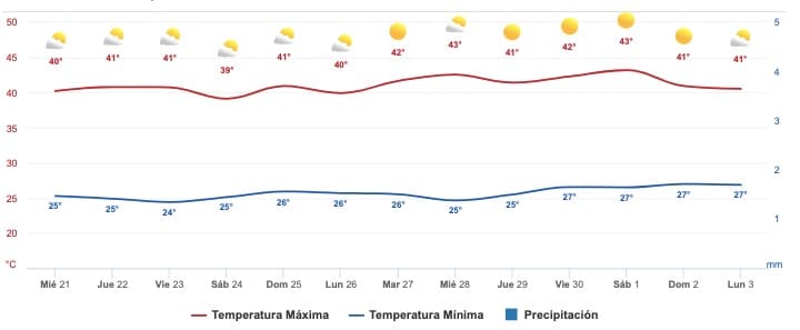 Clima Sinaloa