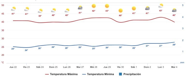 Clima Sinaloa