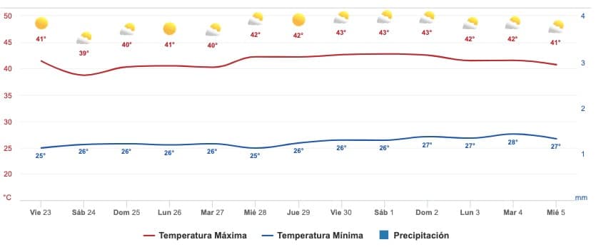 Clima Sinaloa