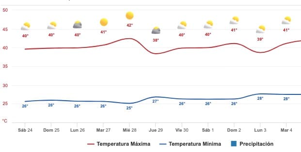 Pronóstico clima Sinaloa