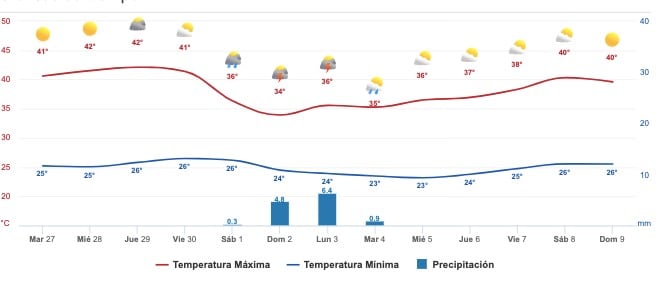 Clima Sinaloa
