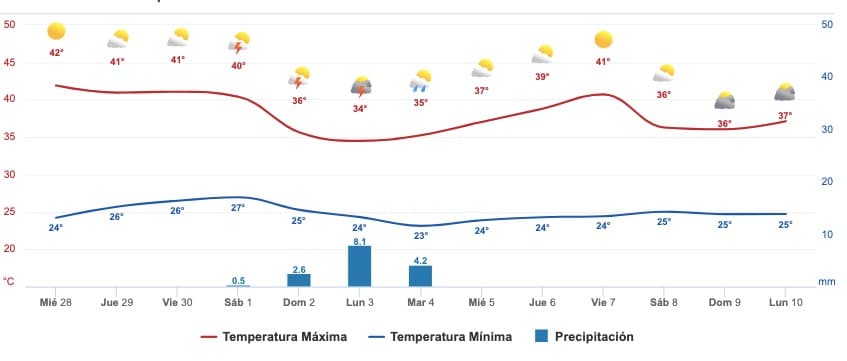 Clima Sinaloa