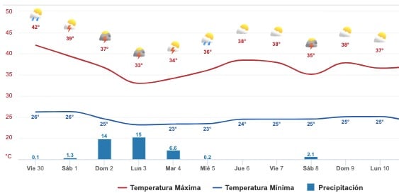 Gráficas que muestran el pronóstico del clima para el estado de Sinaloa. Desde la temperatura, hasta la probabilidad de lluvia