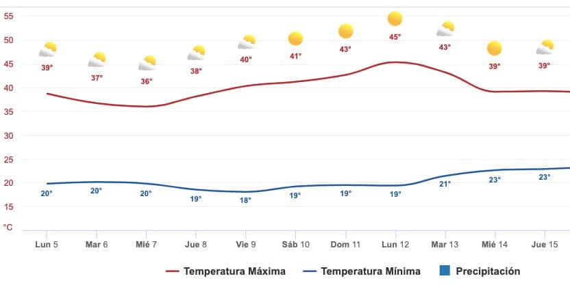 Clima Sinaloa