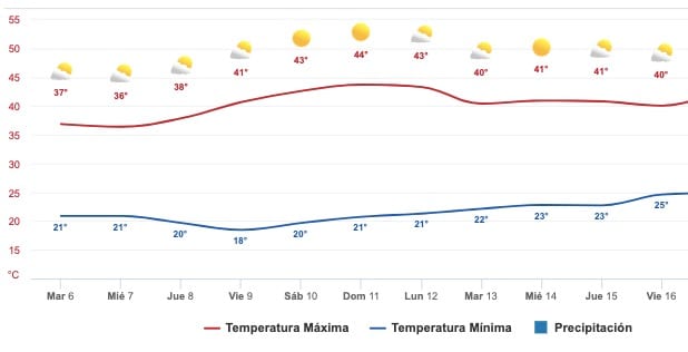 Clima Sinaloa
