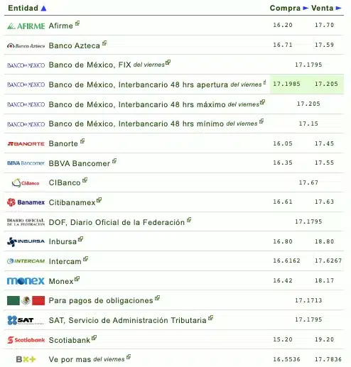 Nombres de los bancos con el tipo de cambio