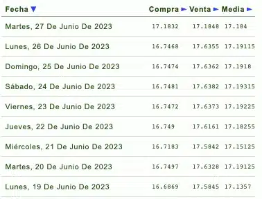 Nombres de los bancos con el tipo de cambio