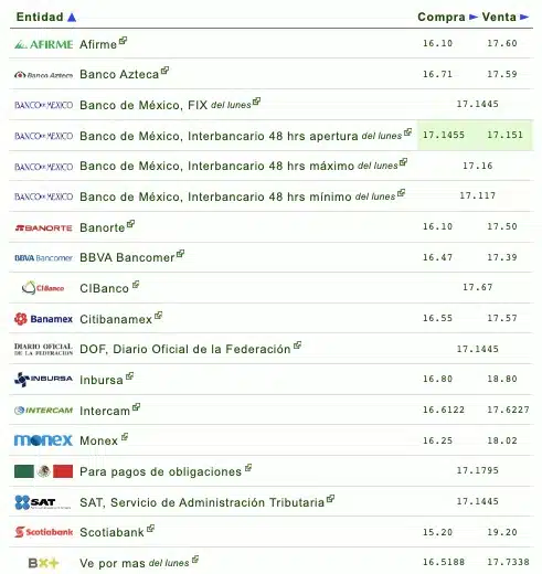 Nombres de los bancos con el tipo de cambio