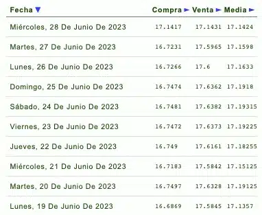 Cotizaciones de la última semana del tipo de cambio y previsión de mañana