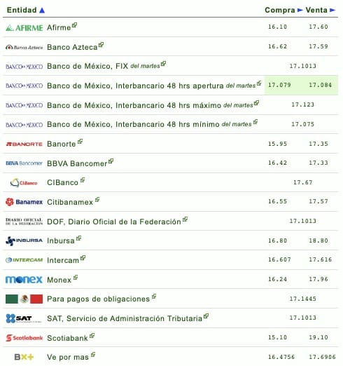 Nombres de los bancos con el tipo de cambio