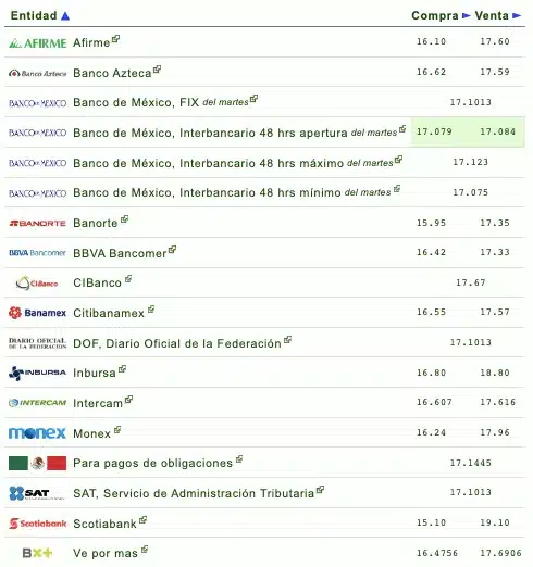 Nombres de los bancos con el tipo de cambio