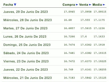 Cotizaciones de la última semana del tipo de cambio y previsión de mañana