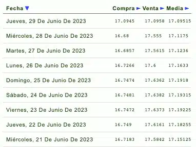 Cotizaciones de la última semana del tipo de cambio y previsión de mañana