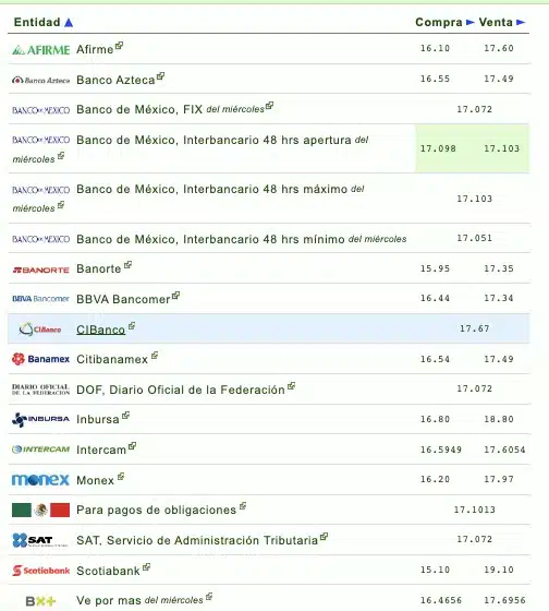 Nombres de los bancos con el tipo de cambio