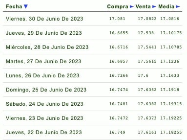 Cotizaciones de la última semana del tipo de cambio y previsión de mañana