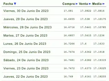 Cotizaciones de la última semana del tipo de cambio y previsión de mañana