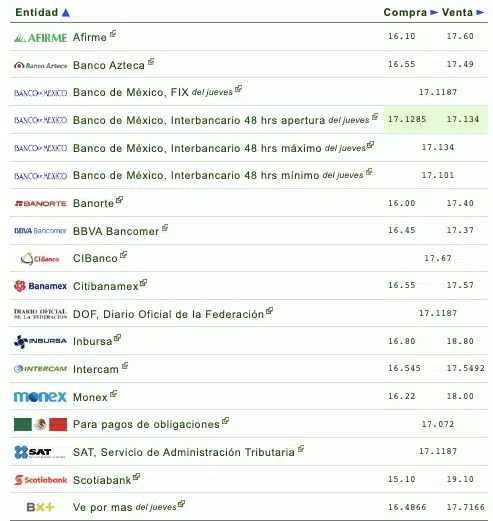 Nombres de los bancos con el tipo de cambio