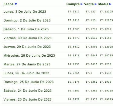 Cotizaciones de la última semana del tipo de cambio y previsión de mañana