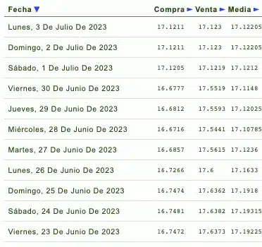 Cotizaciones de la última semana del tipo de cambio y previsión de mañana