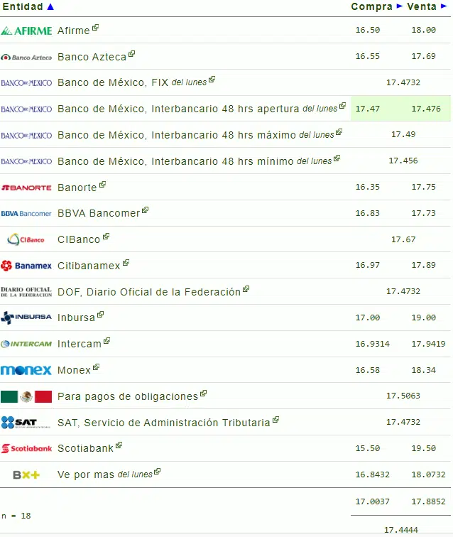 Foto 1: Si quieres saber qué banco o financiera te da más o menos pesos por dólar, checa la siguiente tabla: