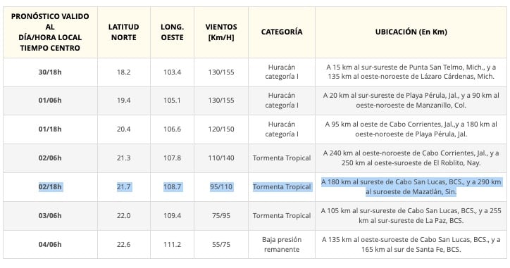 Tabla del seguimiento del huracán Beatriz