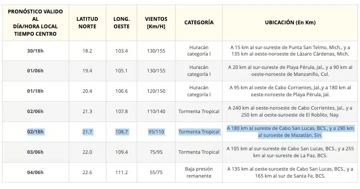 Tabla del seguimiento del huracán Beatriz