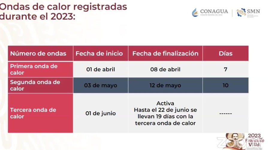 Ondas de calor registradas en 2023