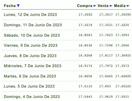 El dólar sigue depreciándose en México
