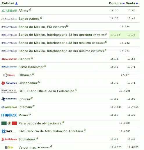 Precio del dólar en bancos de México