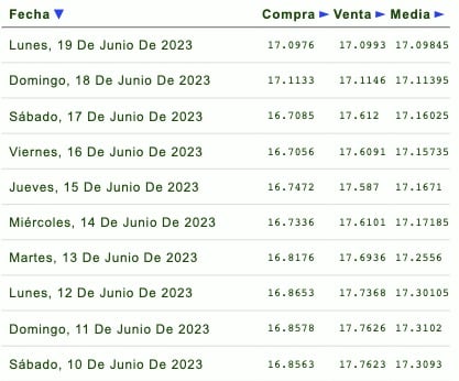 Precio del dólar en México; el peso se fortalece