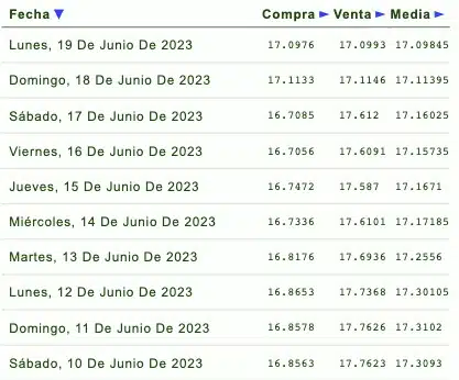 Precio del dólar en México; el peso se fortalece