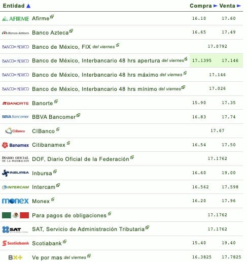 Así el precio del dólar