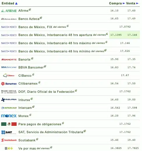 Así el precio del dólar