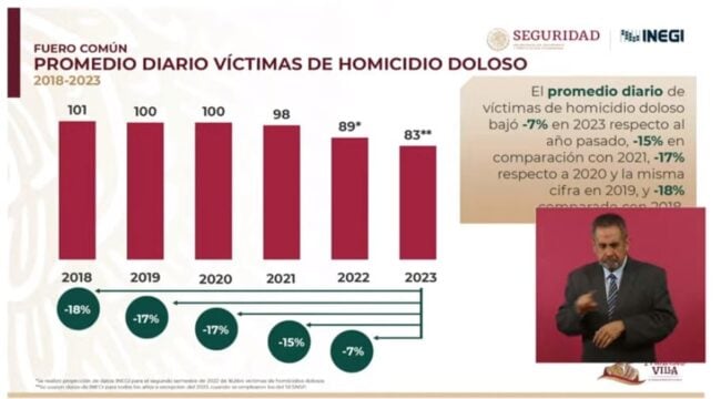 Promedio diario de homicidios