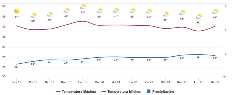Pronóstico 