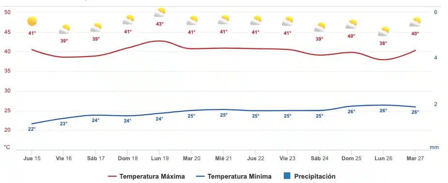 Pronóstico 