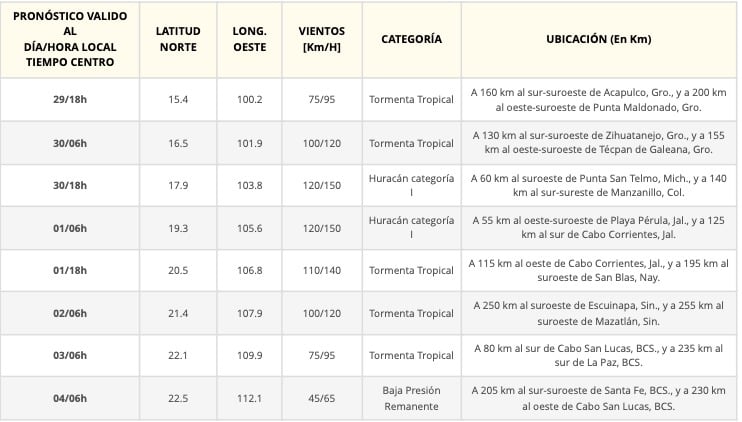 Tabla del pronóstico de desplazamiento de una depresión tropical