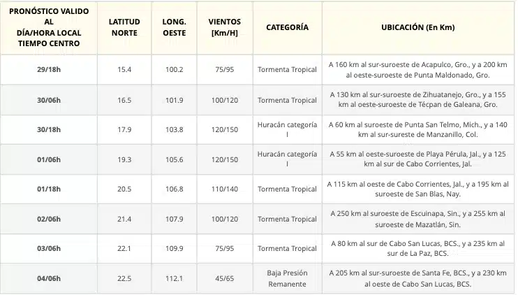 Tabla del pronóstico de desplazamiento de una depresión tropical