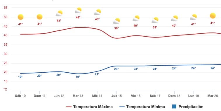 Pronóstico del clima en Sinaloa hoy sábado 10 de junio
