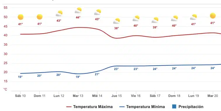 Pronóstico del clima en Sinaloa hoy sábado 10 de junio