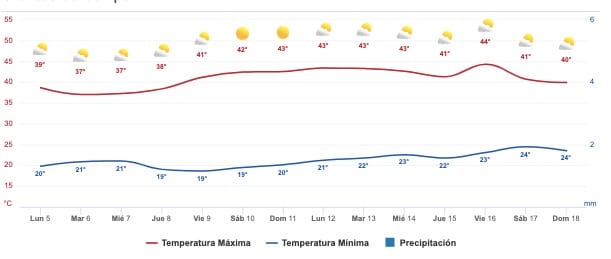 Pronóstico del clima extendido para Sinaloa