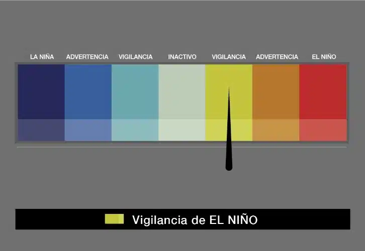 Semáforo de alerta Fenómeno El Niño