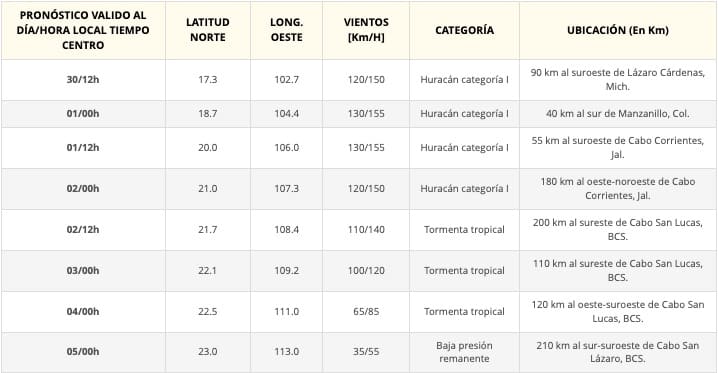 Tabla del seguimiento de la Tormenta tropical Beatriz
