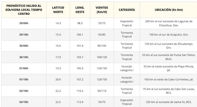 Foto 2: Posible evolución del potencial ciclón tropical Dos-E en el Pacífico Mexicano: Foto: SMN