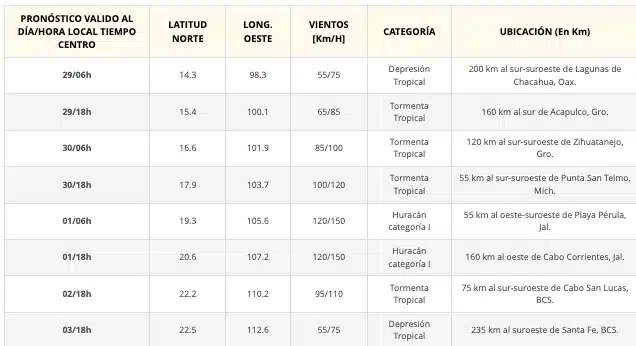 Foto 2: Posible evolución del potencial ciclón tropical Dos-E en el Pacífico Mexicano: Foto: SMN