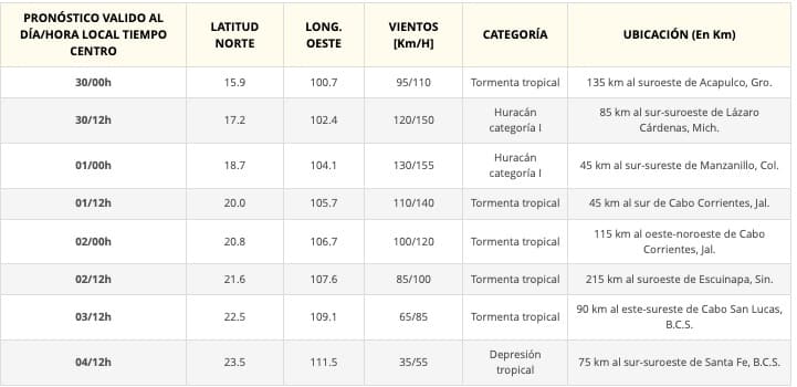 Gráfico de pronóstico del clima