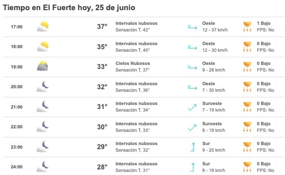 pronóstico de El Fuerte
