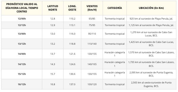 Pronóstico del SMN 
