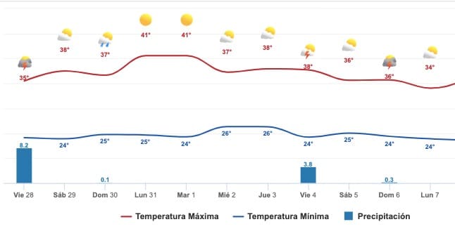 Gráfica del pronóstico del clima en El Fuerte