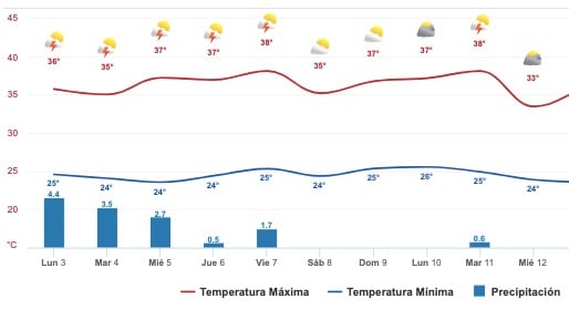 Gráfica del pronóstico del clima en Sinaloa